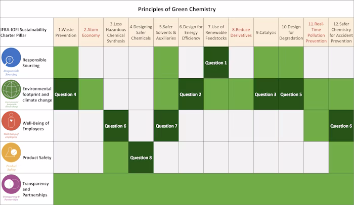 Figure_1___Connection_five_IFRA_IOFI_Sustainability_charter___white_background__1_.66bcdae5954ef